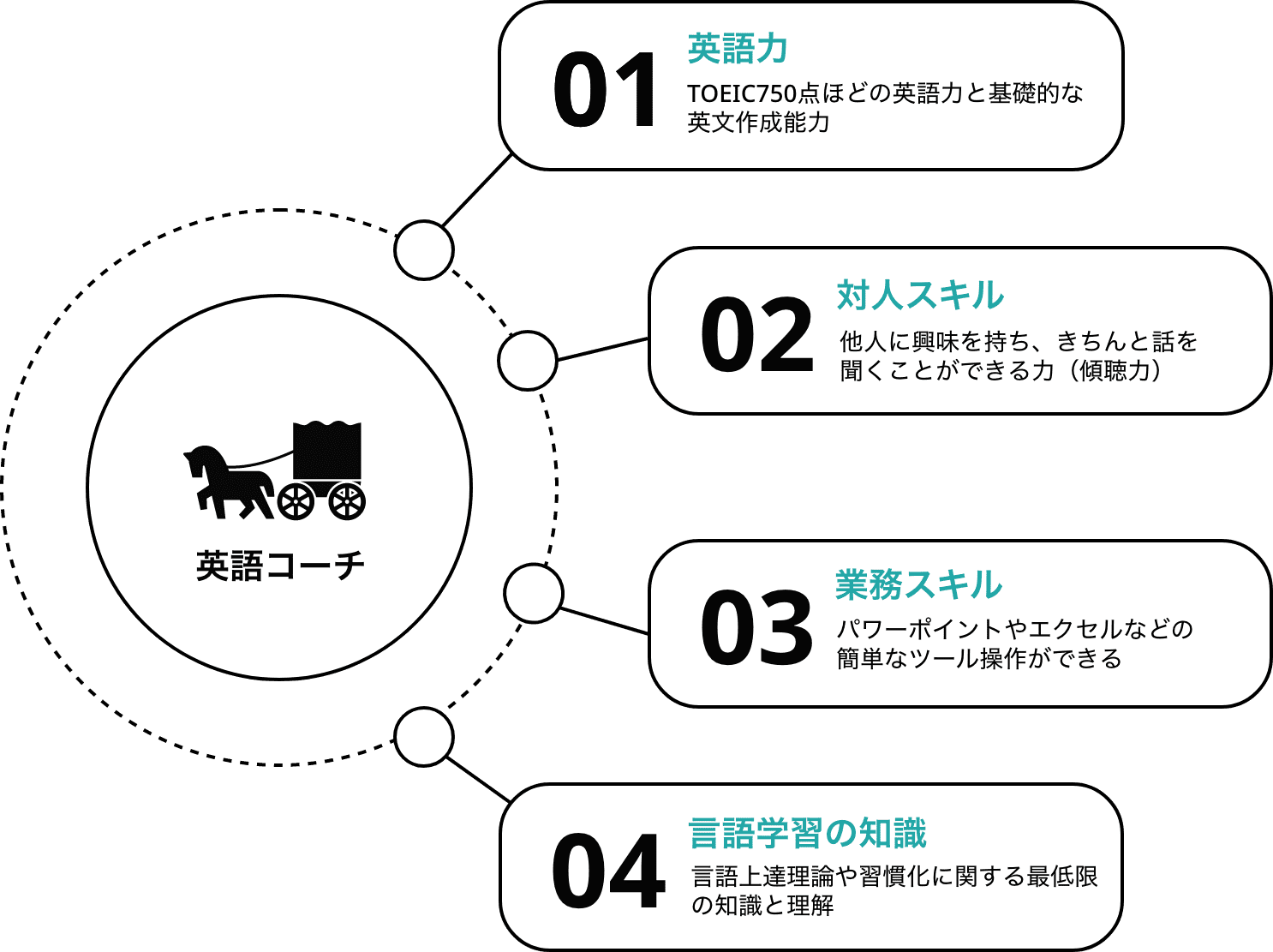英語コーチに必要なスキル