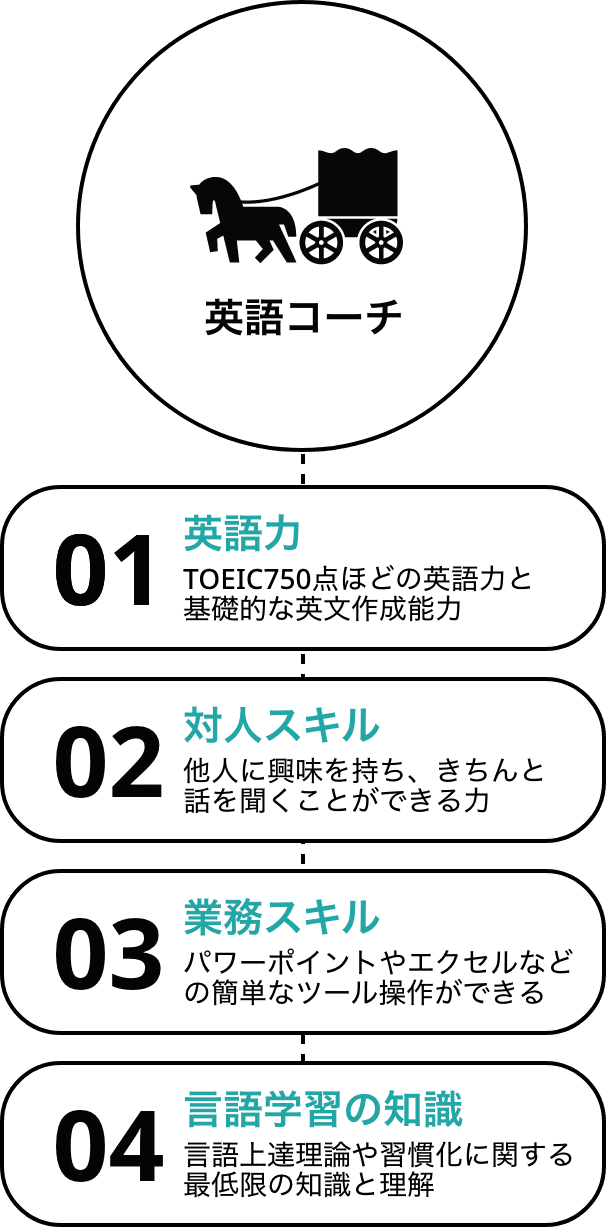 英語コーチに必要なスキル