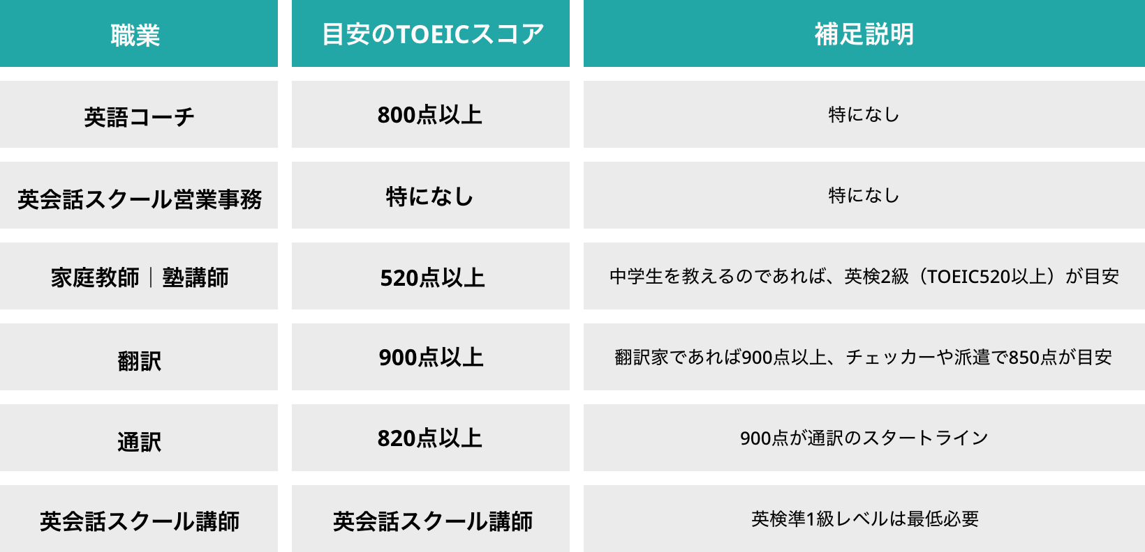 英語副業に必要な英語力